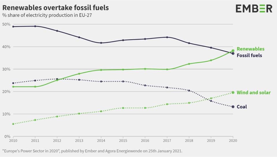 Renewables overtake fossil fuels across the EU - Bright Project